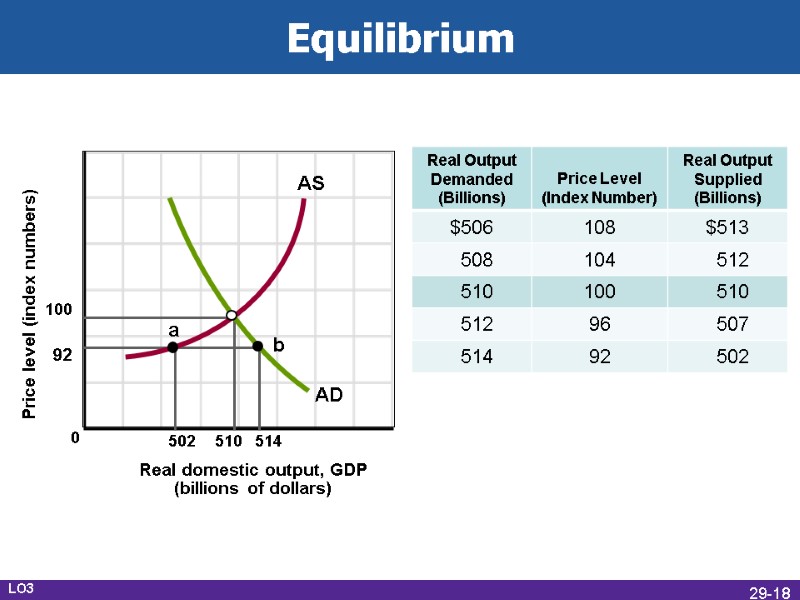 Equilibrium 100 92 502 510 514 a b AD AS 0 LO3 29-18